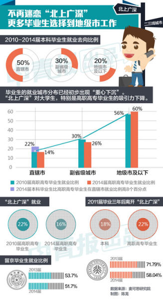 不恋“北上广深”老员工就业“重心下沉”